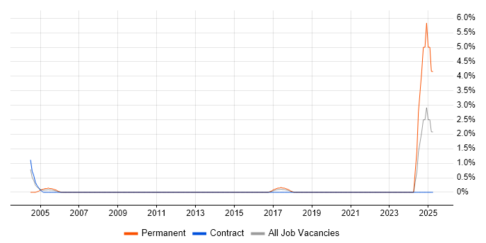 Job vacancy trend for ISO/IEC 27002 (supersedes ISO/IEC 17799) in Ipswich