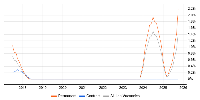 ISO/IEC 27005 job vacancy trend in Ipswich