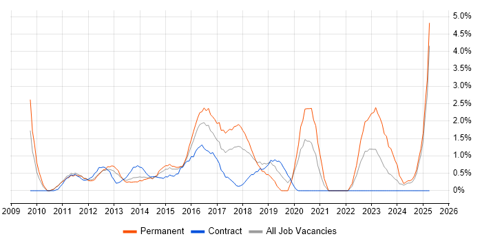 Job vacancy trend for ISTQB in Ipswich
