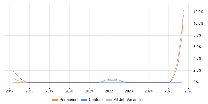 IT Asset Management job vacancy trend in Ipswich