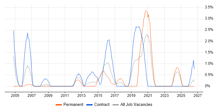 IT Audit job vacancy trend in Ipswich
