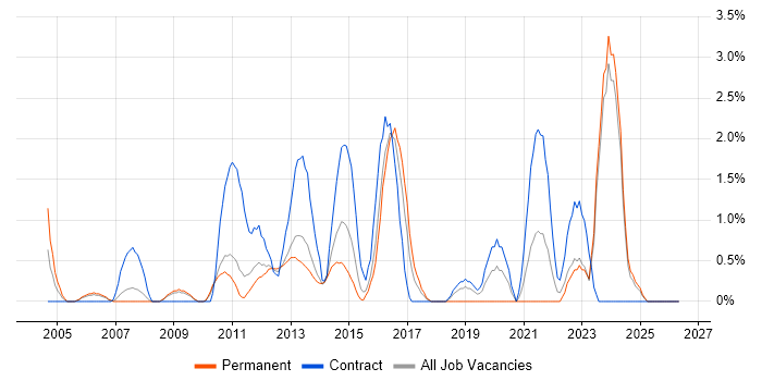 IT Business Analyst job vacancy trend in Ipswich