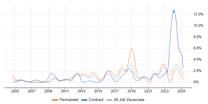Job vacancy trend for IT Engineer in Ipswich Job vacancy trend for IT Engineer in Ipswich