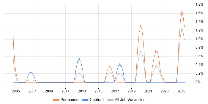 Job vacancy trend for IT Governance in Ipswich