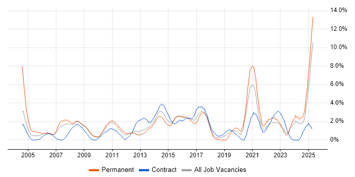 Job vacancy trend for IT Manager in Ipswich