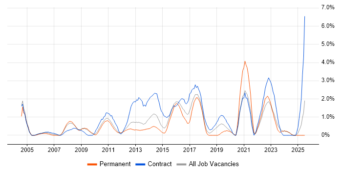 Job vacancy trend for IT Project Manager in Ipswich Job vacancy trend for IT Project Manager in Ipswich