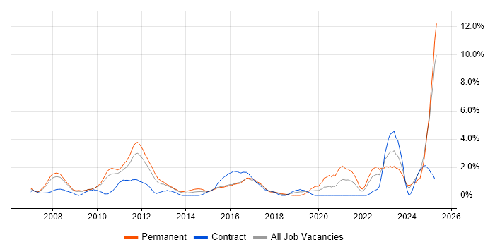Job vacancy trend for IT Strategy in Ipswich