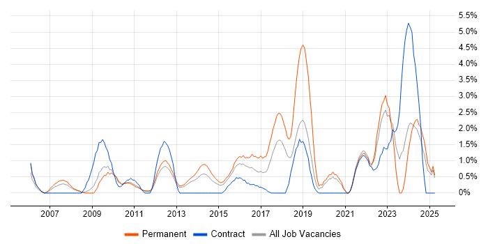 Job vacancy trend for IT Support Engineer in Ipswich Job vacancy trend for IT Support Engineer in Ipswich