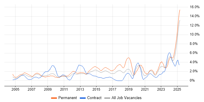 Job vacancy trend for IT Support in Ipswich Job vacancy trend for IT Support in Ipswich