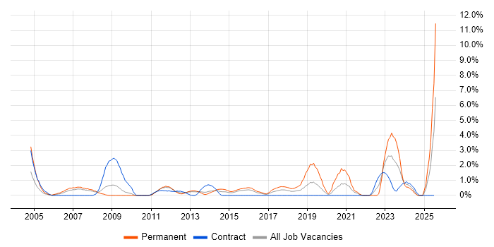 Job vacancy trend for IT Technician in Ipswich