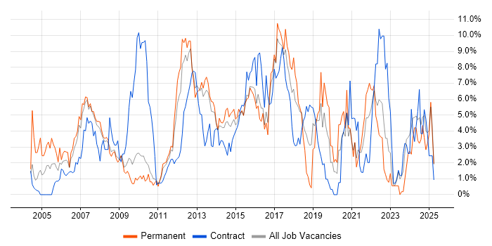 Job vacancy trend for ITIL in Ipswich