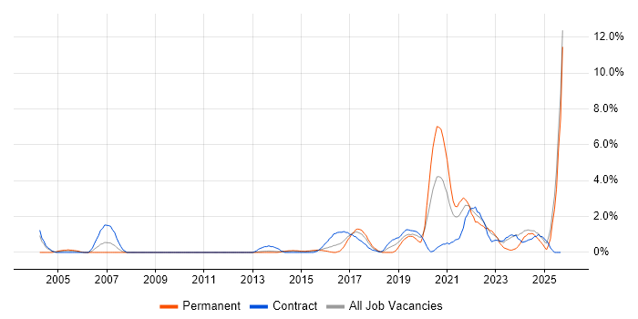 ITSM job vacancy trend in Ipswich ITSM job vacancy trend in Ipswich