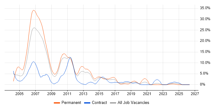 J2EE job vacancy trend in Ipswich