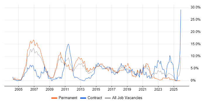 Java Developer job vacancy trend in Ipswich