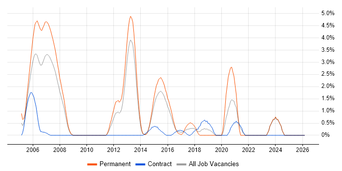 Java Software Developer job vacancy trend in Ipswich