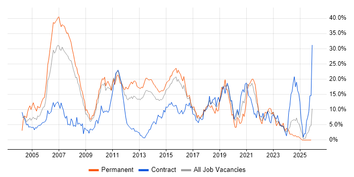 Java job vacancy trend in Ipswich