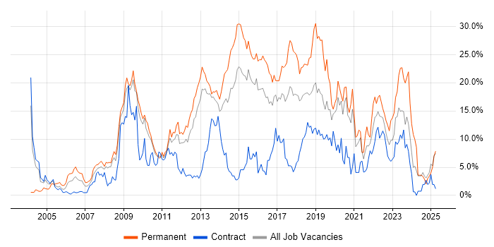 Job vacancy trend for JavaScript in Ipswich Job vacancy trend for JavaScript in Ipswich
