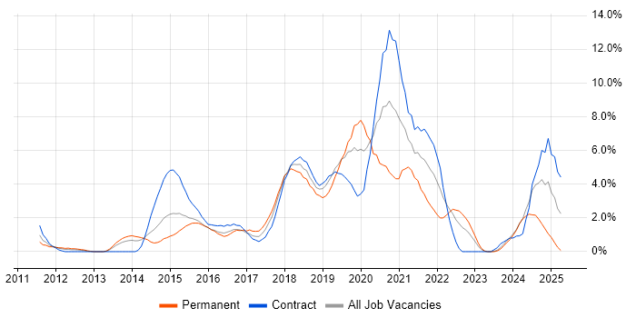 Job vacancy trend for Jenkins in Ipswich