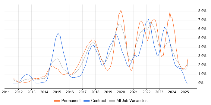 Job vacancy trend for JIRA in Ipswich