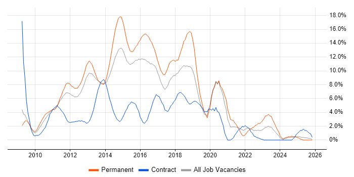 jQuery job vacancy trend in Ipswich