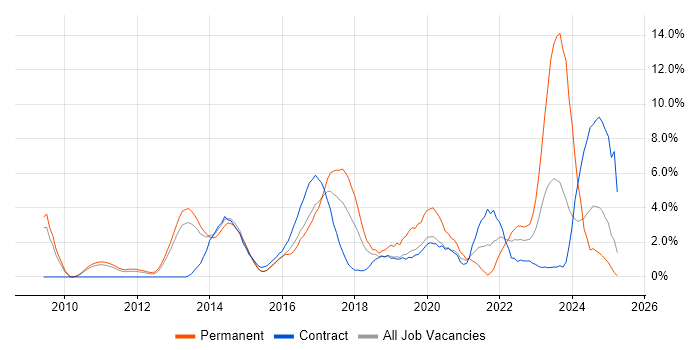 Job vacancy trend for JSON in Ipswich Job vacancy trend for JSON in Ipswich