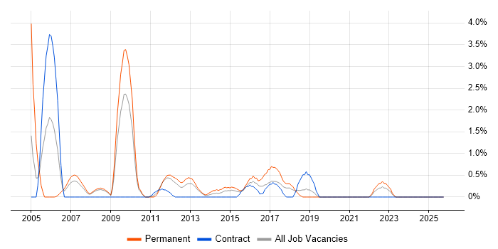 Junior Analyst job vacancy trend in Ipswich