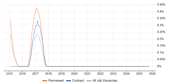 Junior Data Analyst job vacancy trend in Ipswich