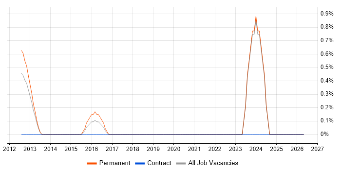 Junior Software Tester job vacancy trend in Ipswich