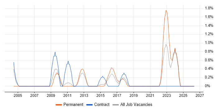 Junior Tester job vacancy trend in Ipswich