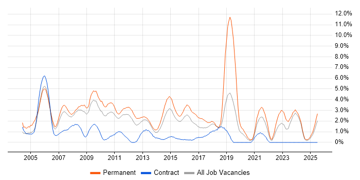 Job vacancy trend for Junior in Ipswich