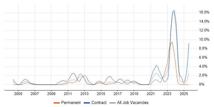 Job vacancy trend for Juniper in Ipswich
