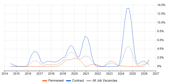 Kafka job vacancy trend in Ipswich