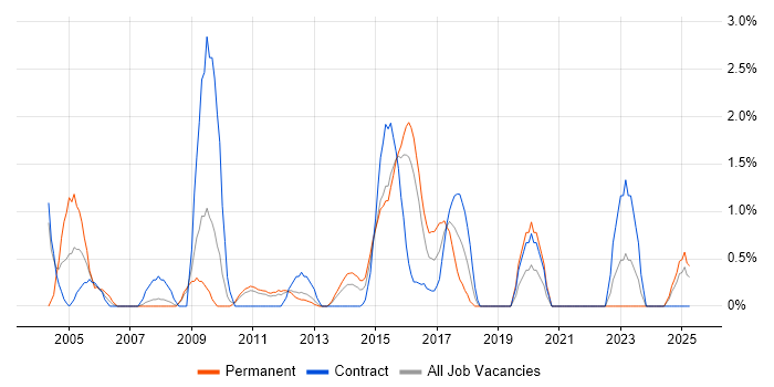 Job vacancy trend for Kalman Filter in Ipswich Job vacancy trend for Kalman Filter in Ipswich
