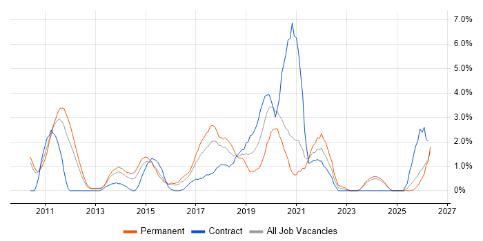 Kanban job vacancy trend in Ipswich