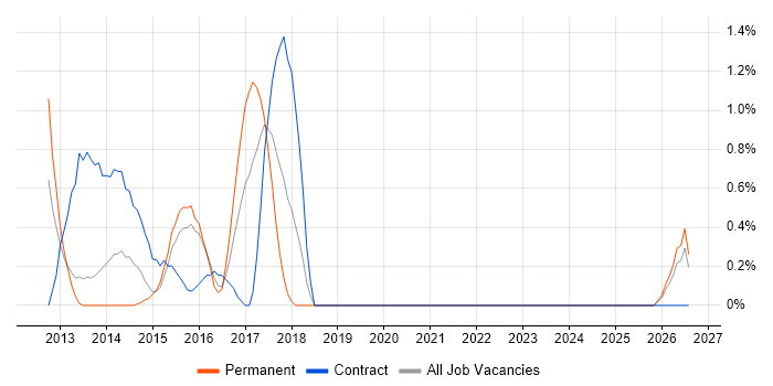 Kimball Methodology job vacancy trend in Ipswich