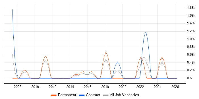 Knowledge Management job vacancy trend in Ipswich