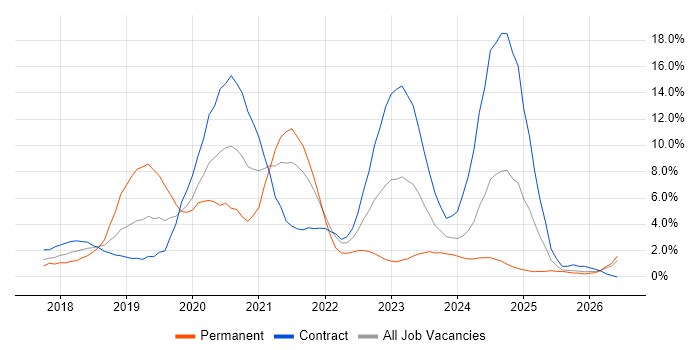 Kubernetes job vacancy trend in Ipswich