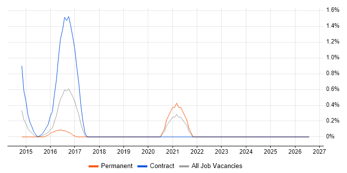 KYC job vacancy trend in Ipswich