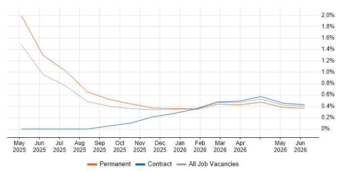 Lakehouse job vacancy trend in Ipswich