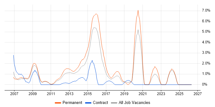 LAMP job vacancy trend in Ipswich