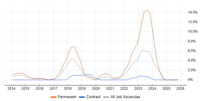Laravel job vacancy trend in Ipswich