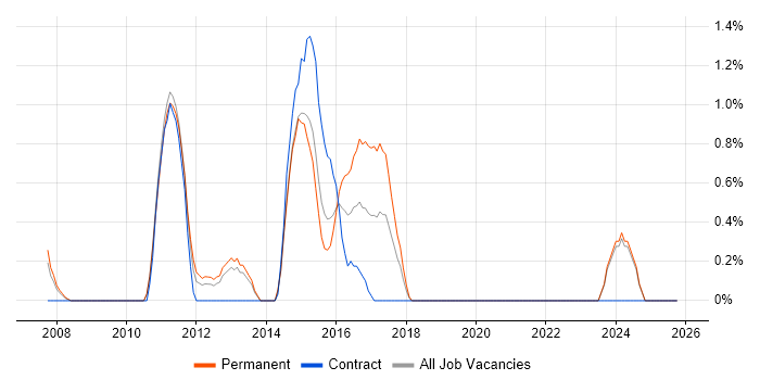 Lead Business Analyst job vacancy trend in Ipswich