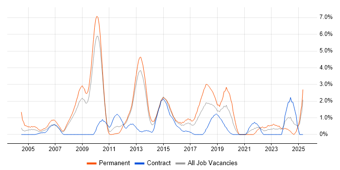 Job vacancy trend for Lead Developer in Ipswich