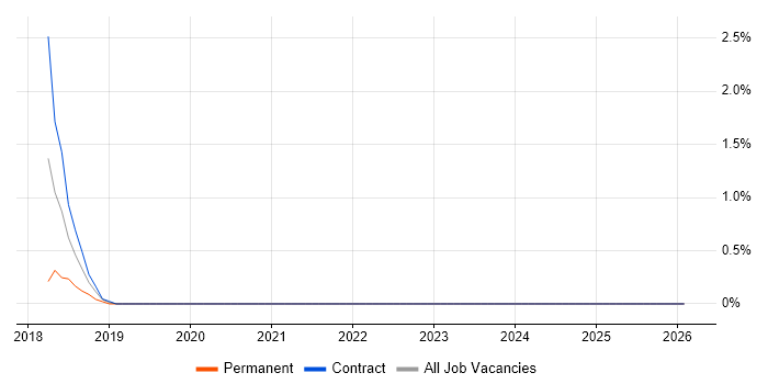 Lead DevOps Engineer job vacancy trend in Ipswich