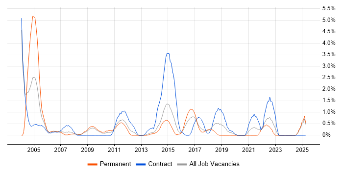 Job vacancy trend for Legacy Systems in Ipswich