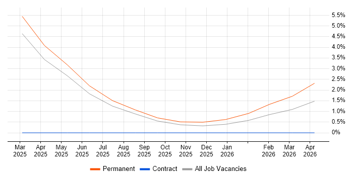 Legal Technology job vacancy trend in Ipswich