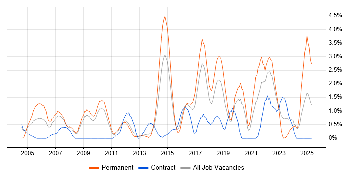 Job vacancy trend for Line Management in Ipswich Job vacancy trend for Line Management in Ipswich