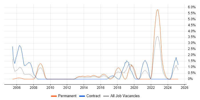 Job vacancy trend for Linux Command Line in Ipswich Job vacancy trend for Linux Command Line in Ipswich