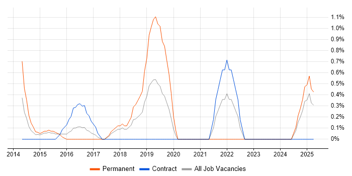Job vacancy trend for Linux DevOps Engineer in Ipswich