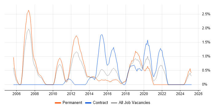 Job vacancy trend for Linux Engineer in Ipswich